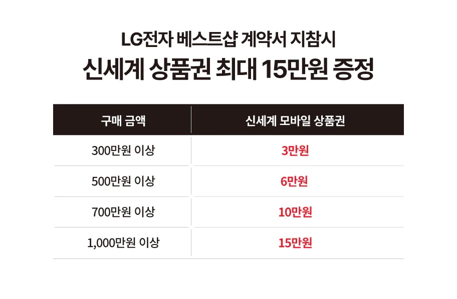 LG전자 베스트샵 계약서 지참시
신세계 상품권 최대 15만원 증정

구매금액
300만원 이상 3만원 신세계 모바일 상품권
500만원 이상 6만원 신세계 모바일 상품권
700만원 이상 10만원 신세계 모바일 상품권
1,000만원 이상 15만원 신세계 모바일 상품권