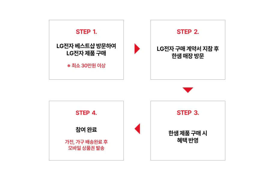STEP 1.
LG전자 베스트샵 방문하여 LG전자 제품 구매
*최소 30만원 이상
STEP 2.
LG전자 구매 계약서 지참 후 한샘 매장 방문
STEP 3.
한샘 제품 구매 시 혜택 반영
STEP 4.
참여 완료
가전, 가구 배송완료 후 모바일 상품권 발송