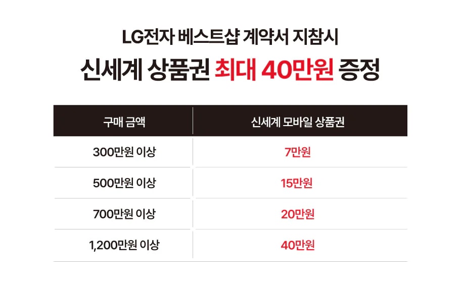 LG전자 베스트샵 계약서 지참시
신세계 상품권 최대 40만원 증정

구매금액
300만원 이상 7만원 신세계 모바일 상품권 상품권
500만원 이상 15만원 신세계 모바일 상품권 상품권
700만원 이상 20만원 신세계 모바일 상품권 상품권
1,200만원 이상 40만원 신세계 모바일 상품권 상품권