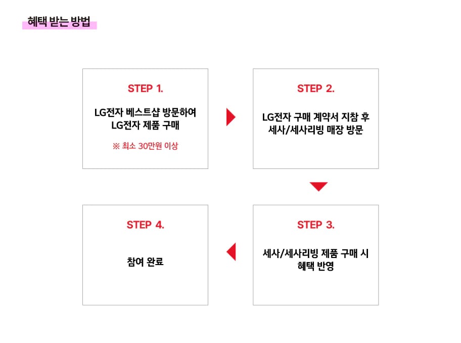 혜택 받는 방법
STEP 1.
LG전자 베스트샵 방문하여 LG전자 제품 구매
*최소 30만원 이상
STEP 2.
LG전자 구매 계약서 지참 후 세사/세사리빙 매장 방문
STEP 3.
세사/세사리빙 제품 구매 시 혜택 반영
STEP 4.
참여 완료